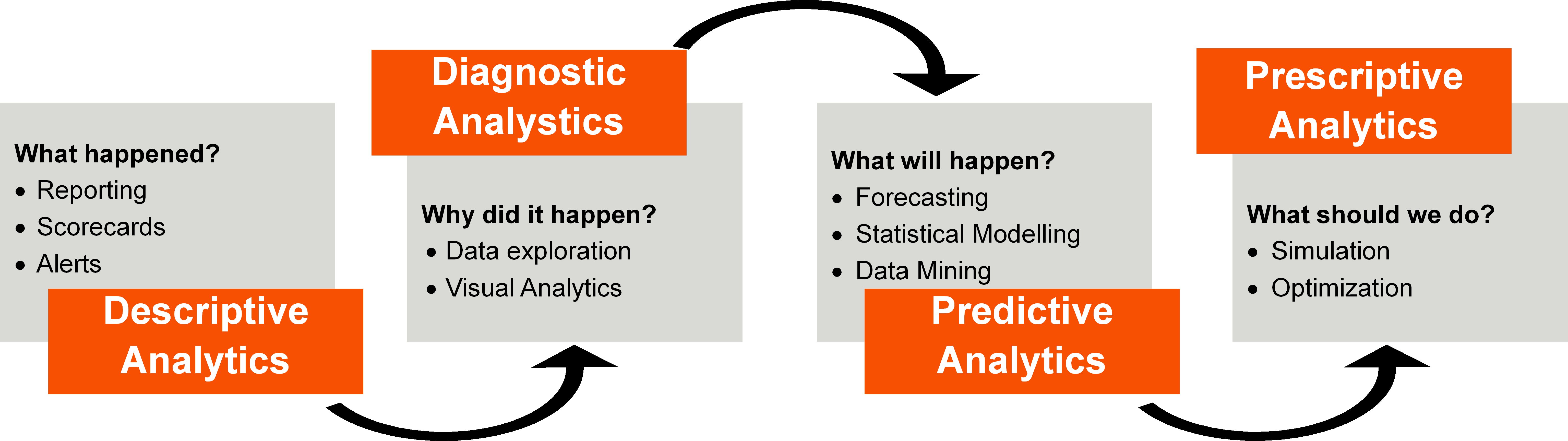 Datenanalyse Datenanalysemodell