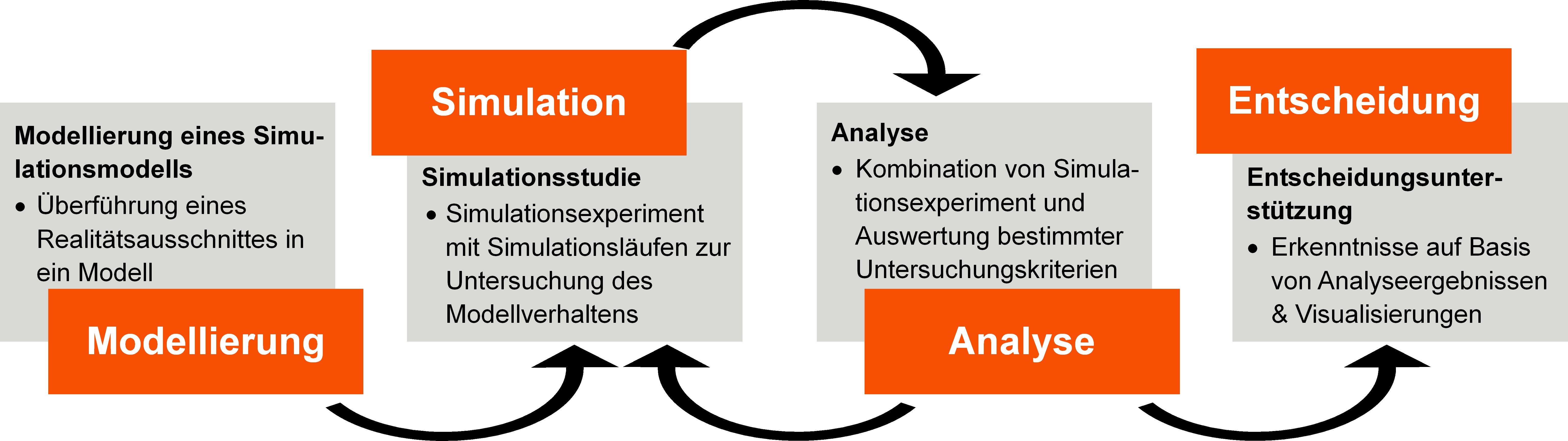 Simulation Simulationsfluss