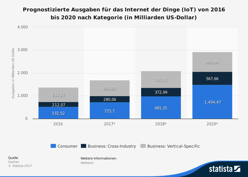 statistic_id537051_prognostizierte-ausgaben-fuer-das-internet-der-dinge--iot--weltweit-bis-2020