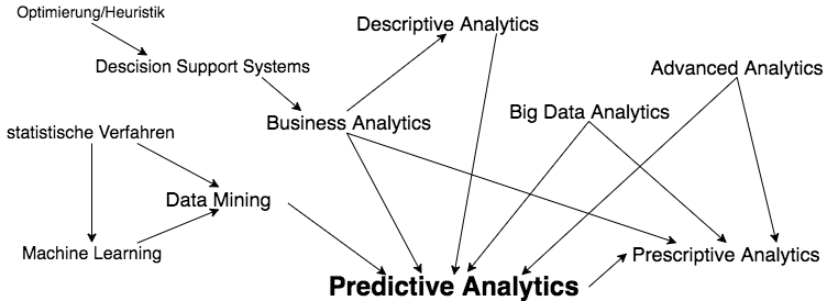 predictive Analytics Einordnung unterschiedlicher Analytics Ausprägungen in Anlehnung an: (Baars und Baars, 2016, S. 175)