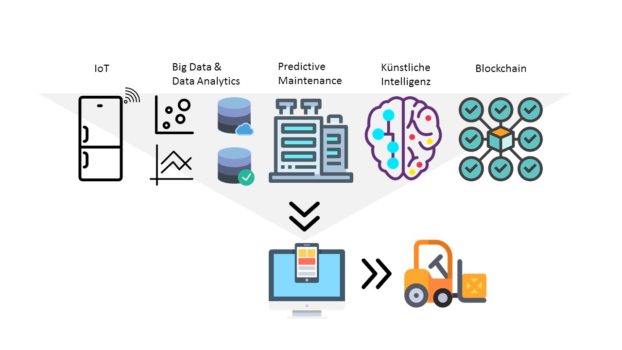 Digitale Supply Chain