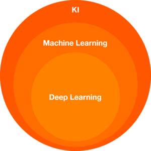 Abbildung 1: KI-Teilgebiete in Anlehnung an Goodfellow 2016