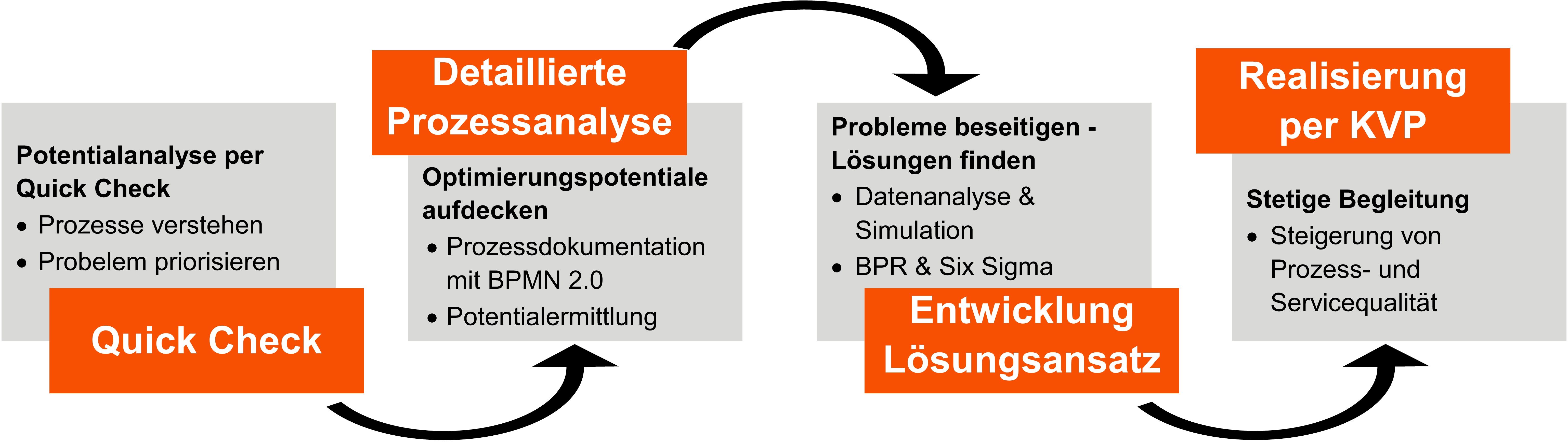 Prozessmanagement Prozessmanagement