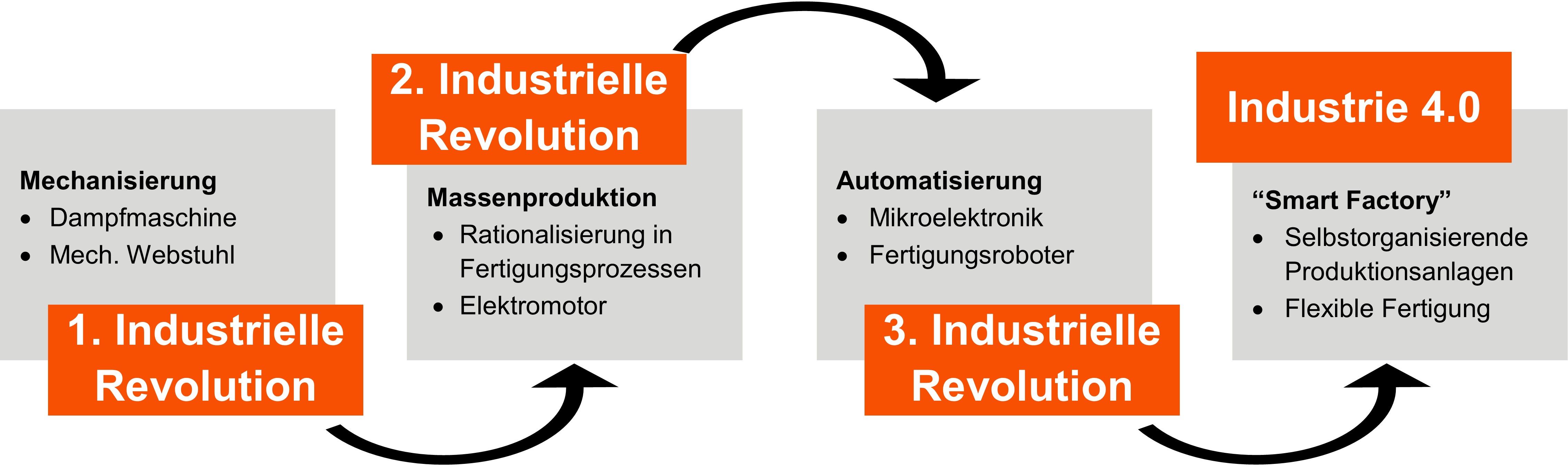 Industrial Revolution_passend Industrial Revolution