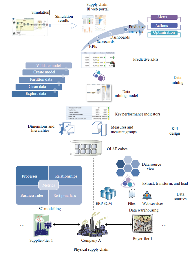 528917.pdf - Adobe Acrobat Reader DC 2019-10-09 15.09.19 Stefanovic, N. (2014) „Proactive Supply Chain Performance Management with Predictive Analytics“, The Scientific World Journal. Hindawi Publishing Corporation, 2014, S. 1–17. doi: 10.1155/2014/528917, S. 6.