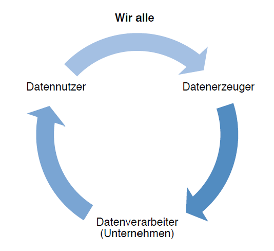 Abbildung 4 Big Data Primärkreislauf (Vgl. Bachmann, et al., 2014, S. 23) Abbildung 4 Big Data Primärkreislauf (Vgl. Bachmann, et al., 2014, S. 23)