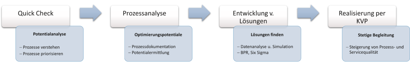Prozessmanagement
